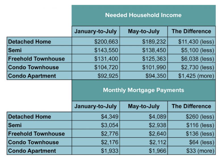 How Much Do You Have to Make to Buy a House in Mississauga? | INsauga