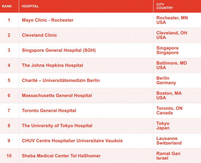 Here’s Where Mississauga Hospitals Rank on the List of the Best