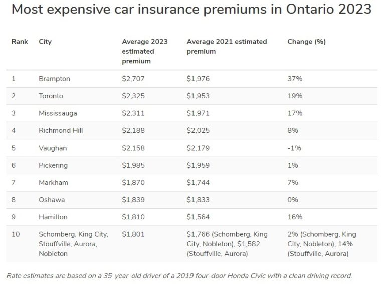 mississauga-has-one-of-the-highest-car-insurance-rates-in-ontario-insauga