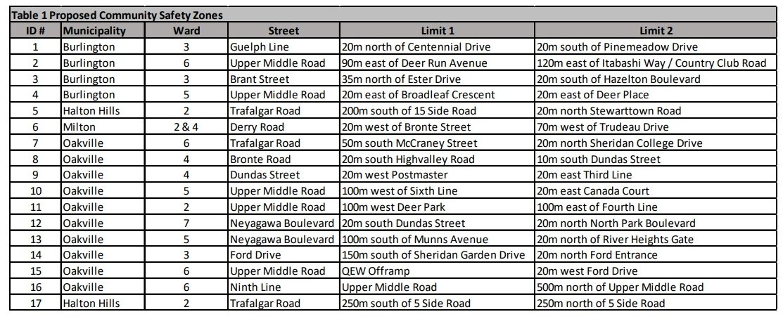 New traffic calming zones should improve safety in Milton, Oakville ...