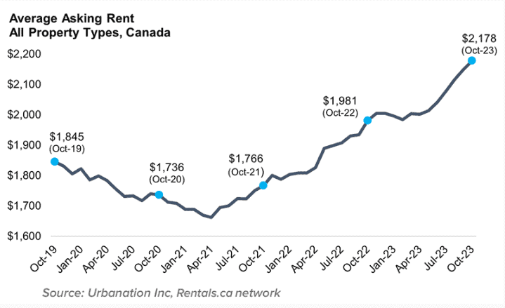 Brampton currently has the 17th highest rent in Canada