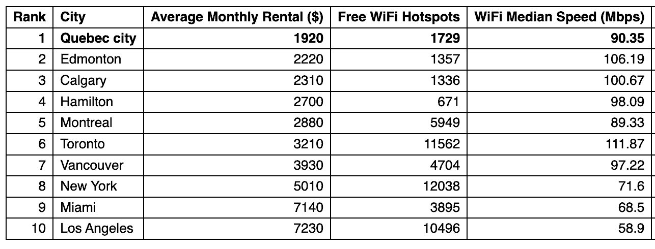 cheapest rent canada