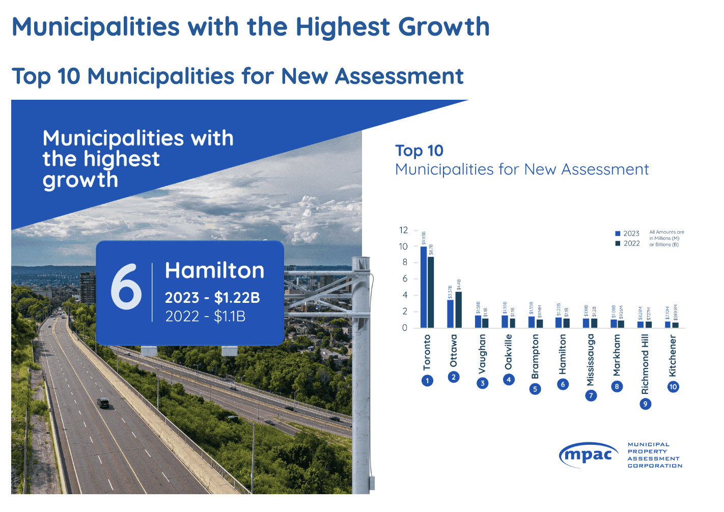 ontario building growth