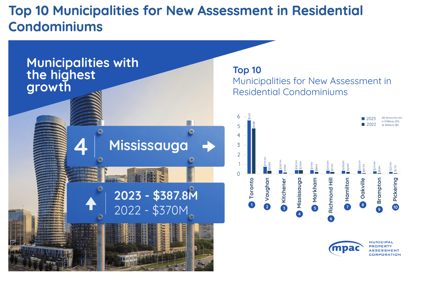 ontario building growth