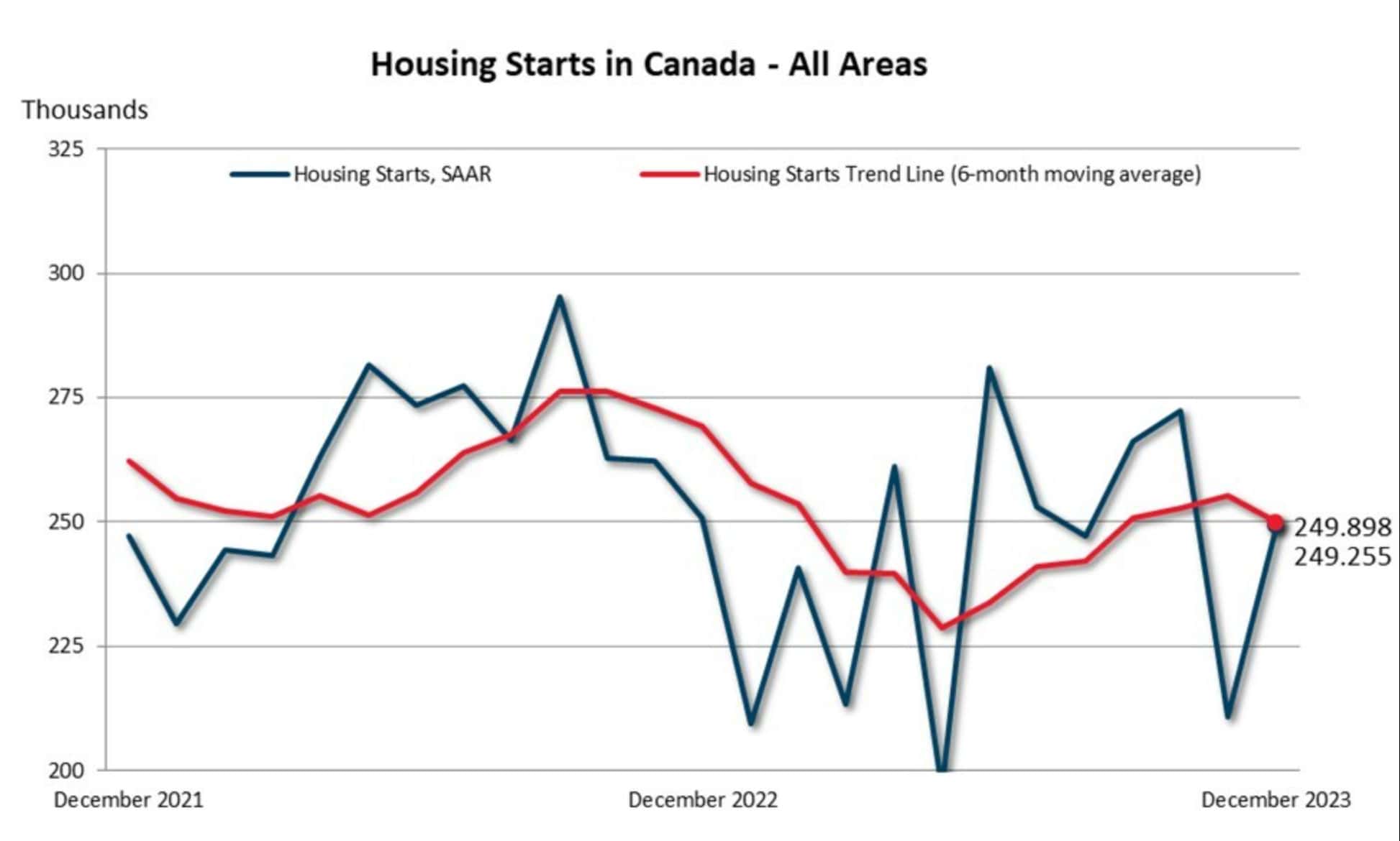 housing starts canada