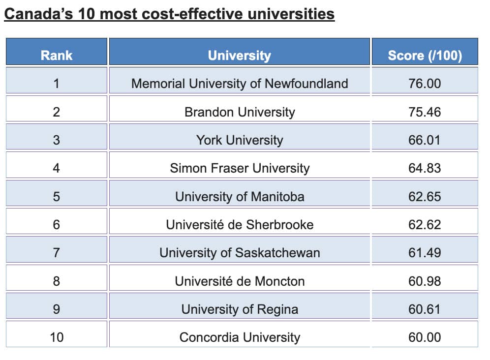 least expensive universities canada