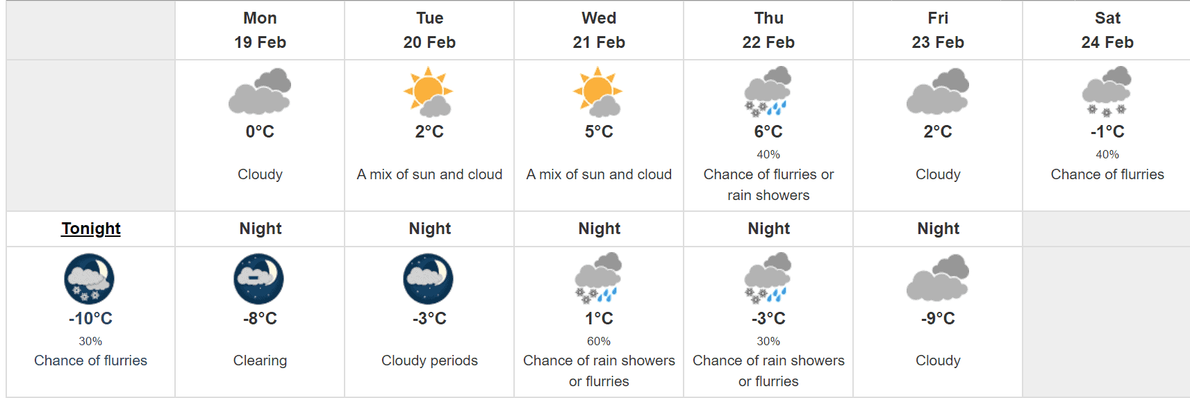 Cold Weather and snow, rain, sunshine, this week feb 18 to feb 24 in southern Ontario
