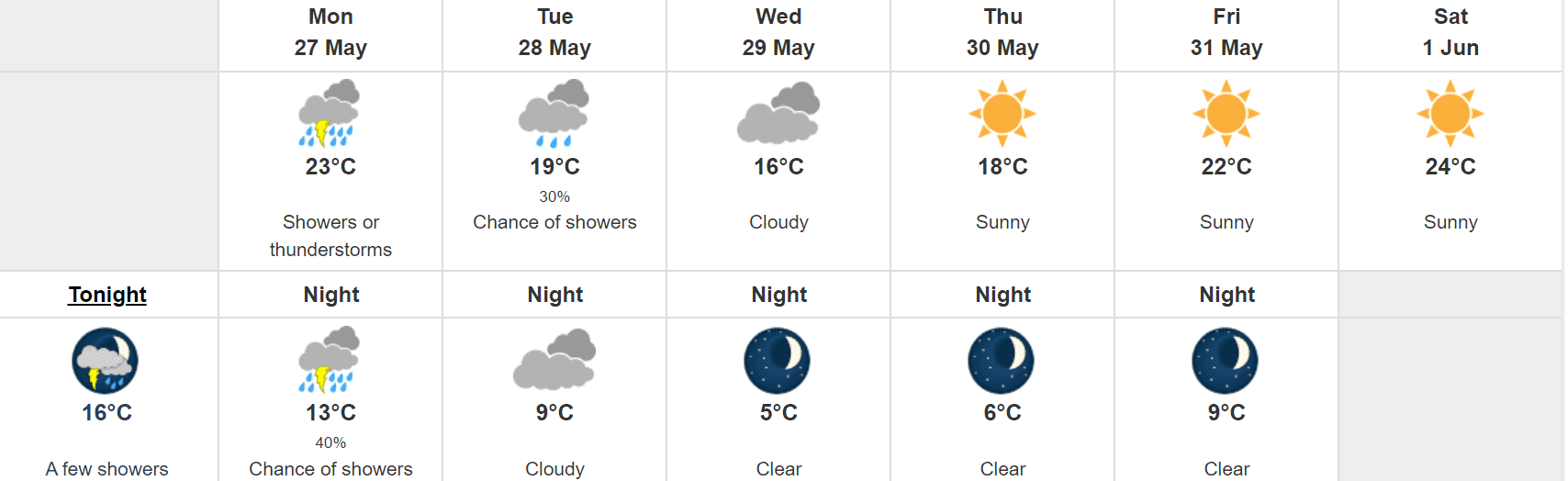 rain, cloudy, thunderstorm, hot, sunshine, forecast, weekly, southern Ontario.
