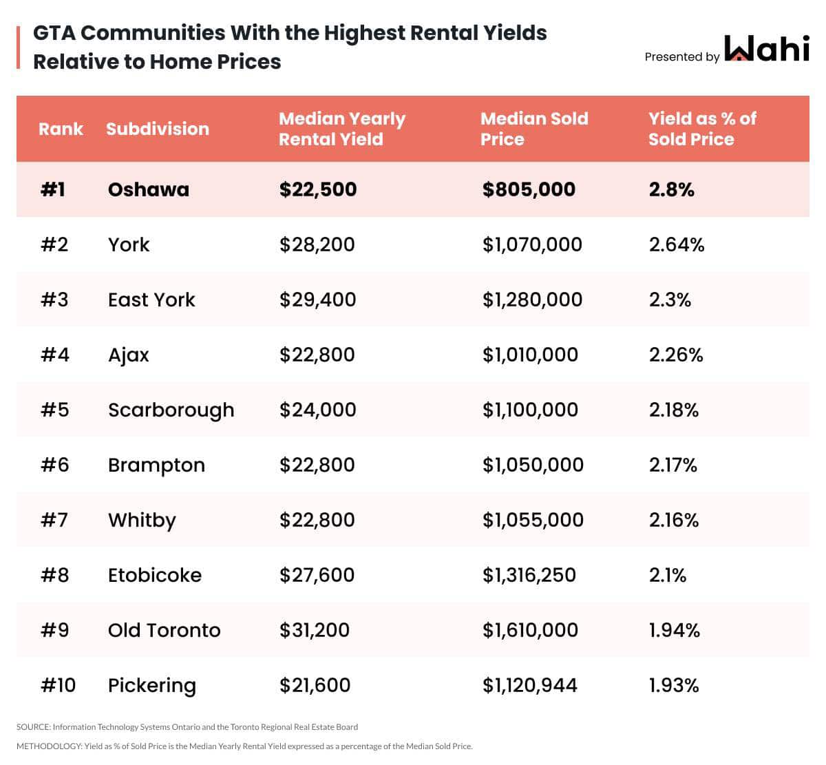 basement apartment rents oshawa