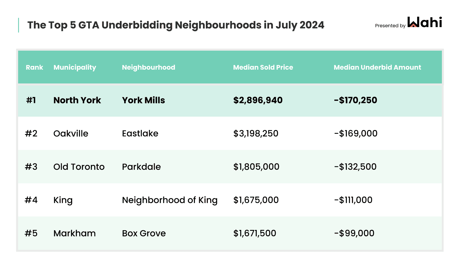 real estate gta underbid