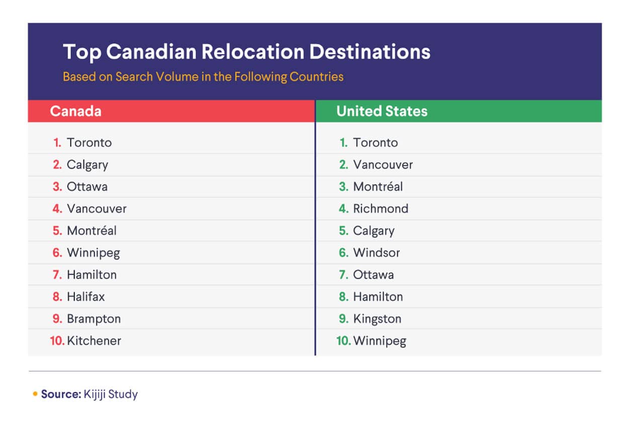 top places relocate canada