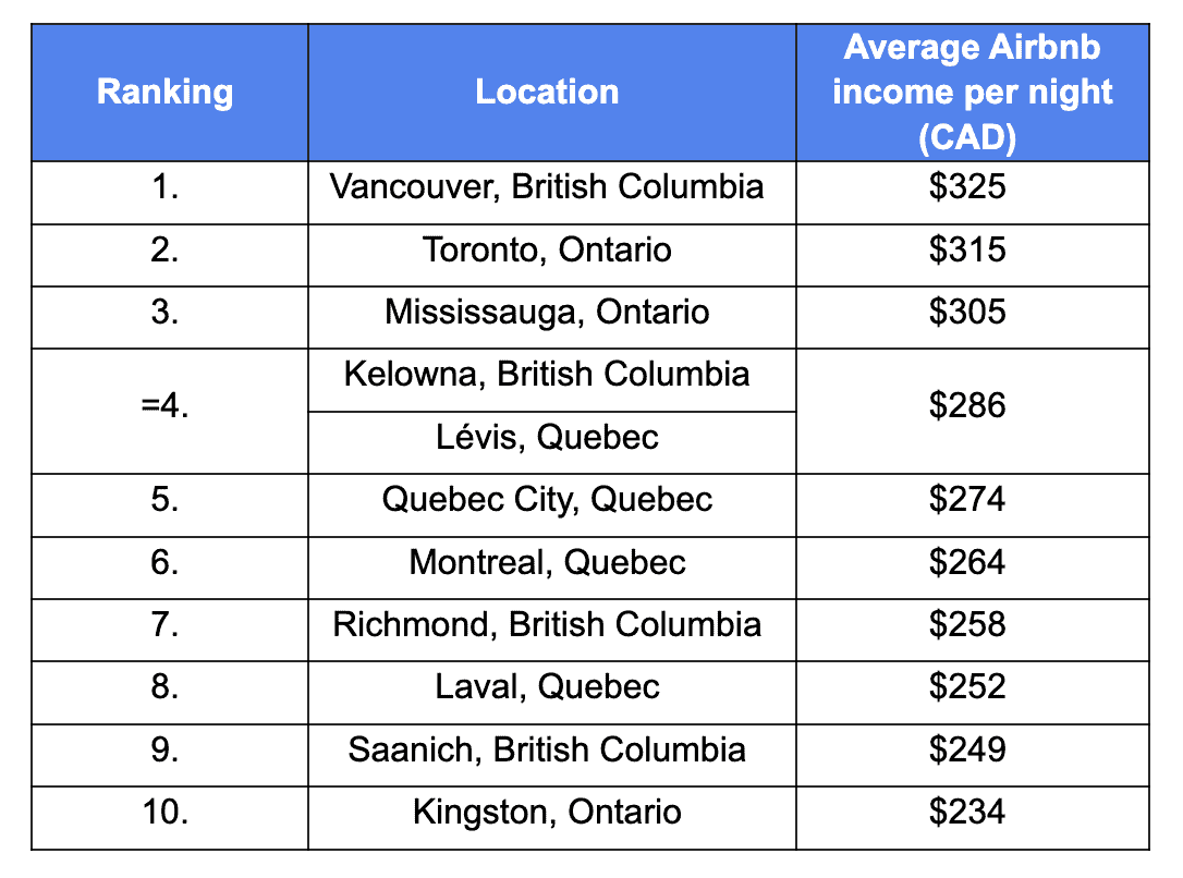 airbnb most expensive mississauga