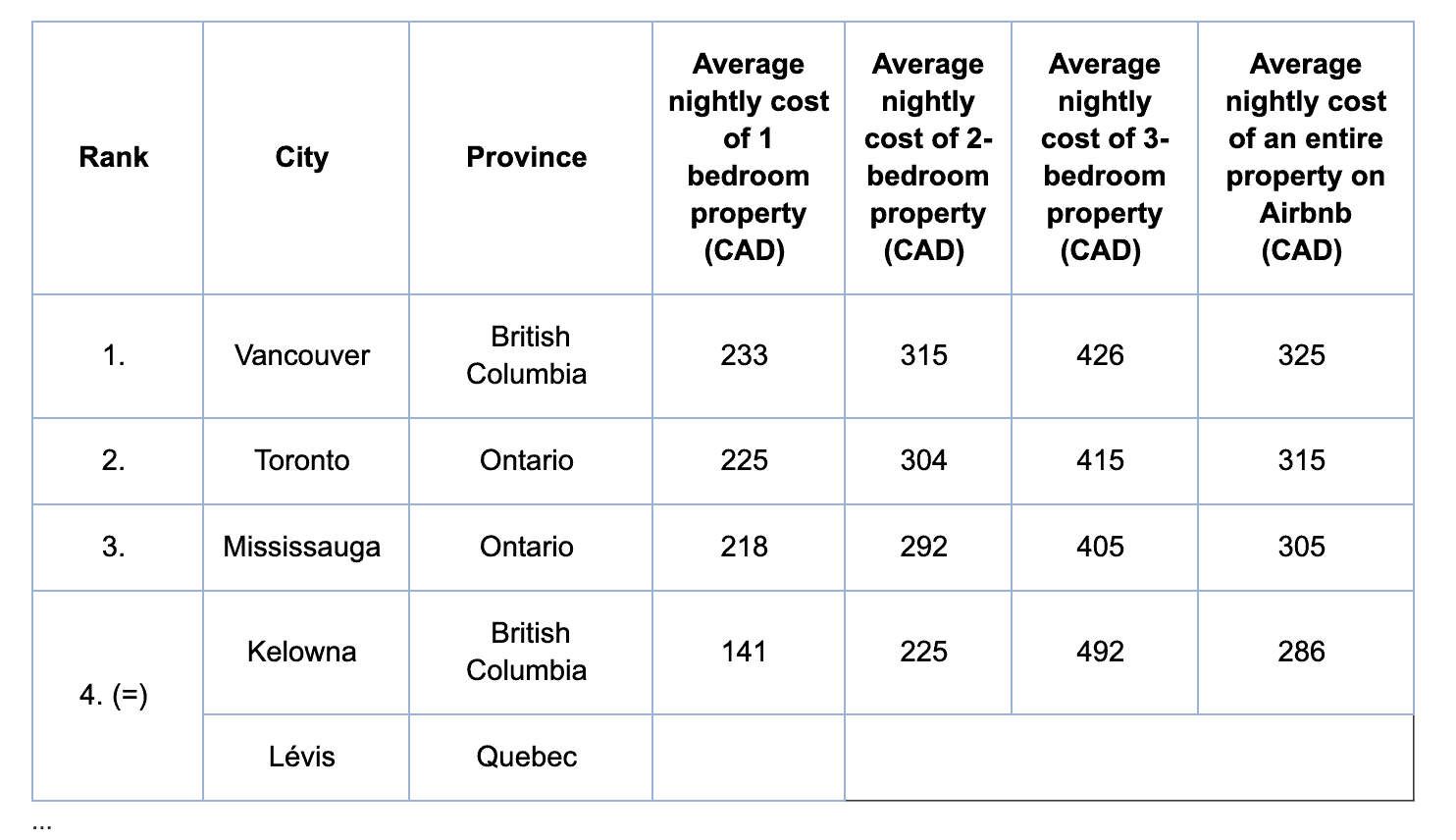 airbnb mississauga