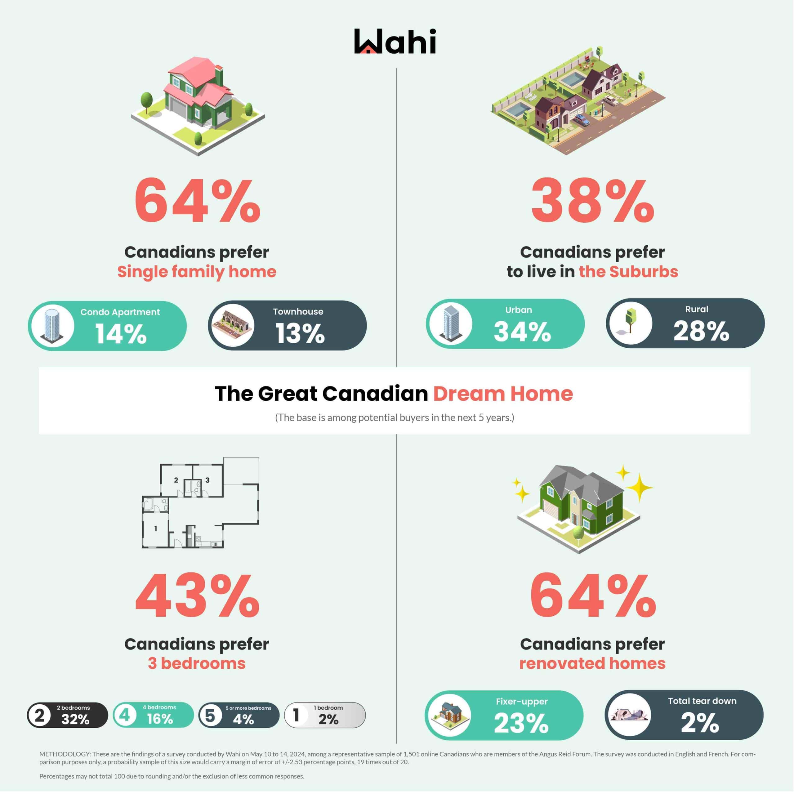 dream home survey canada