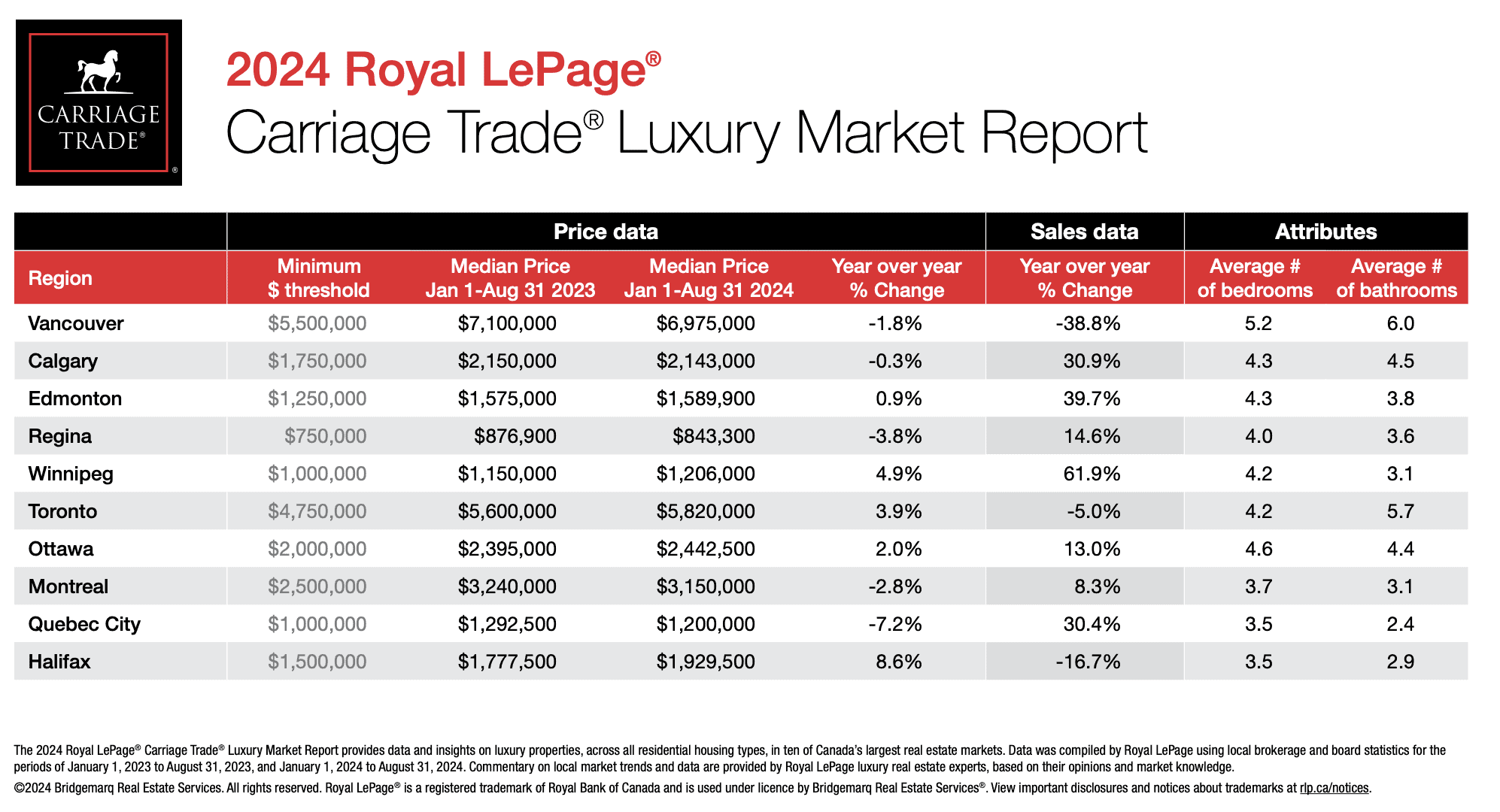 luxury home report ontario