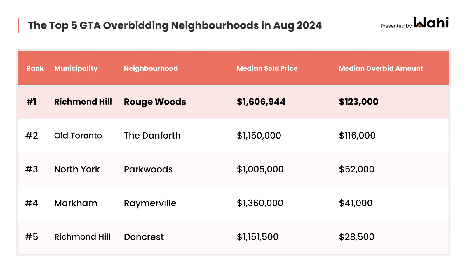 overbid gta real estate august