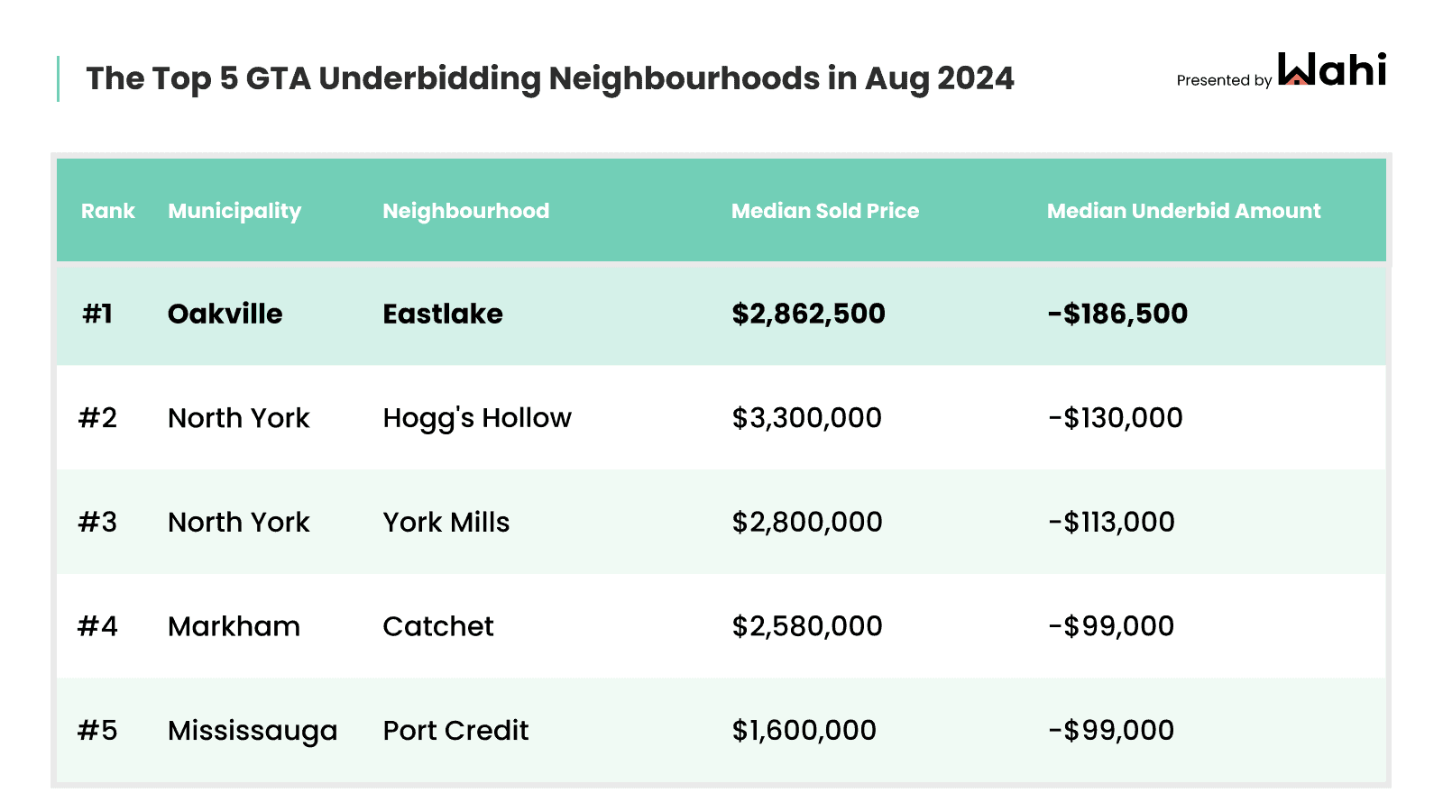 underbidding real estate gta august