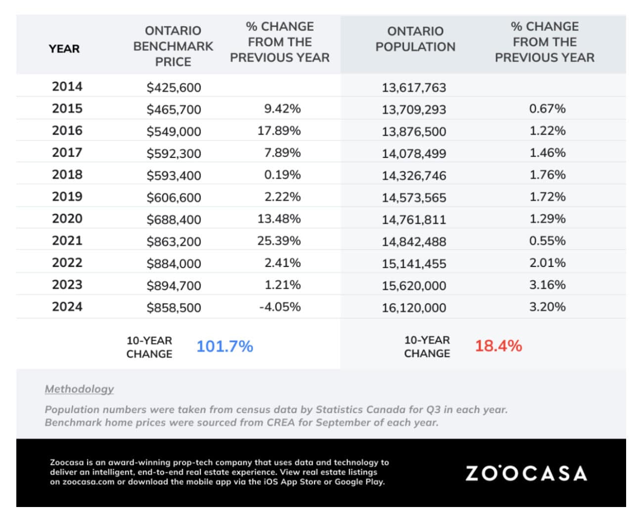 home prices population ontario