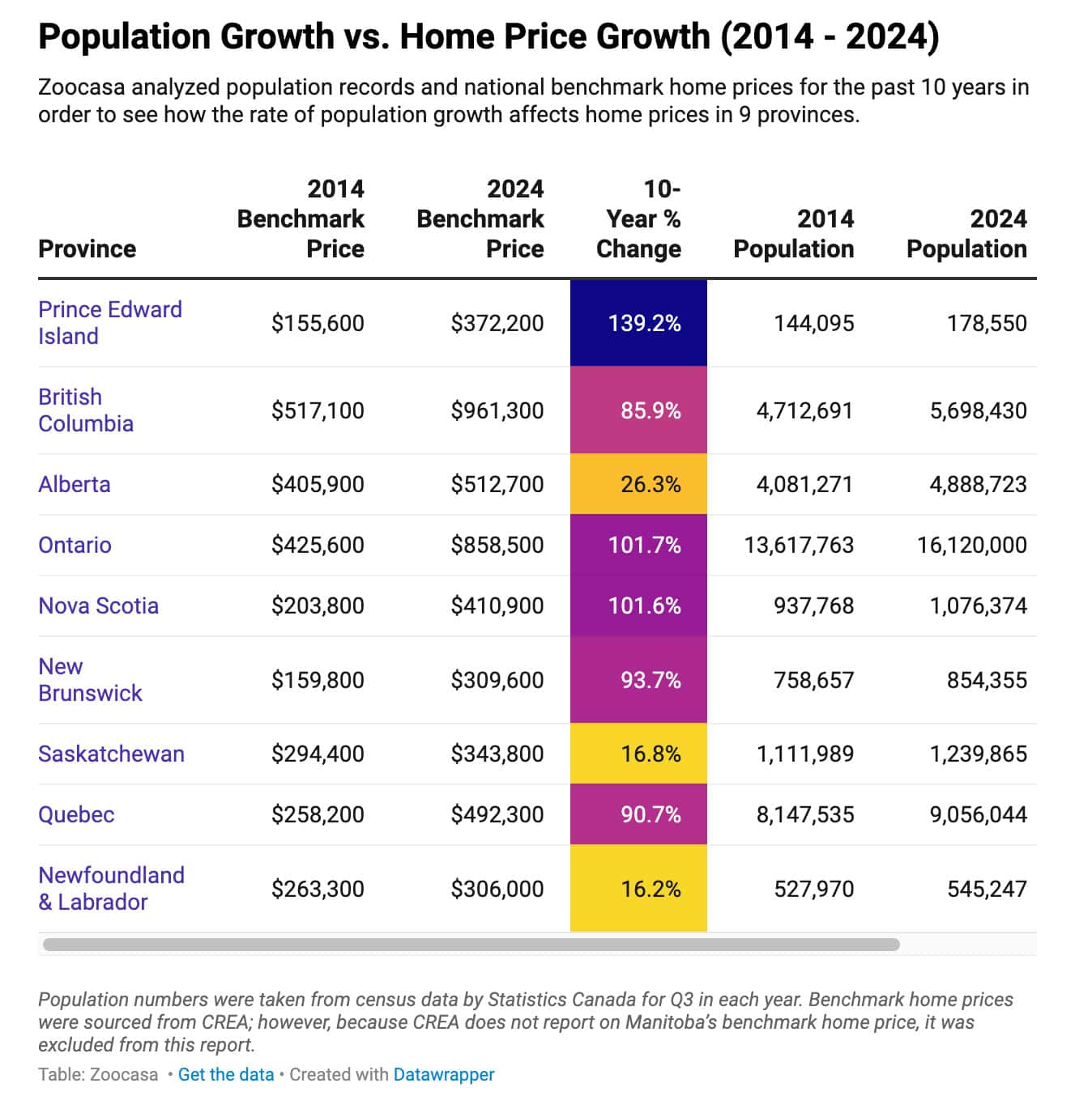 home prices population ontario