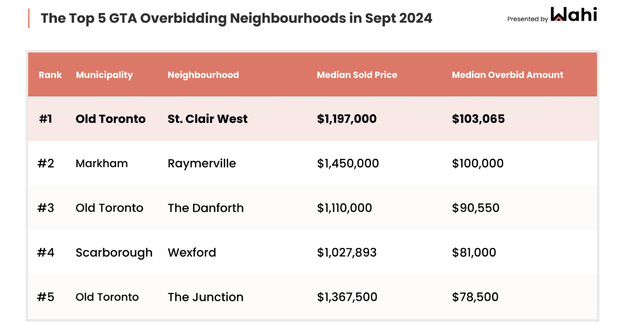 overbidding toronto