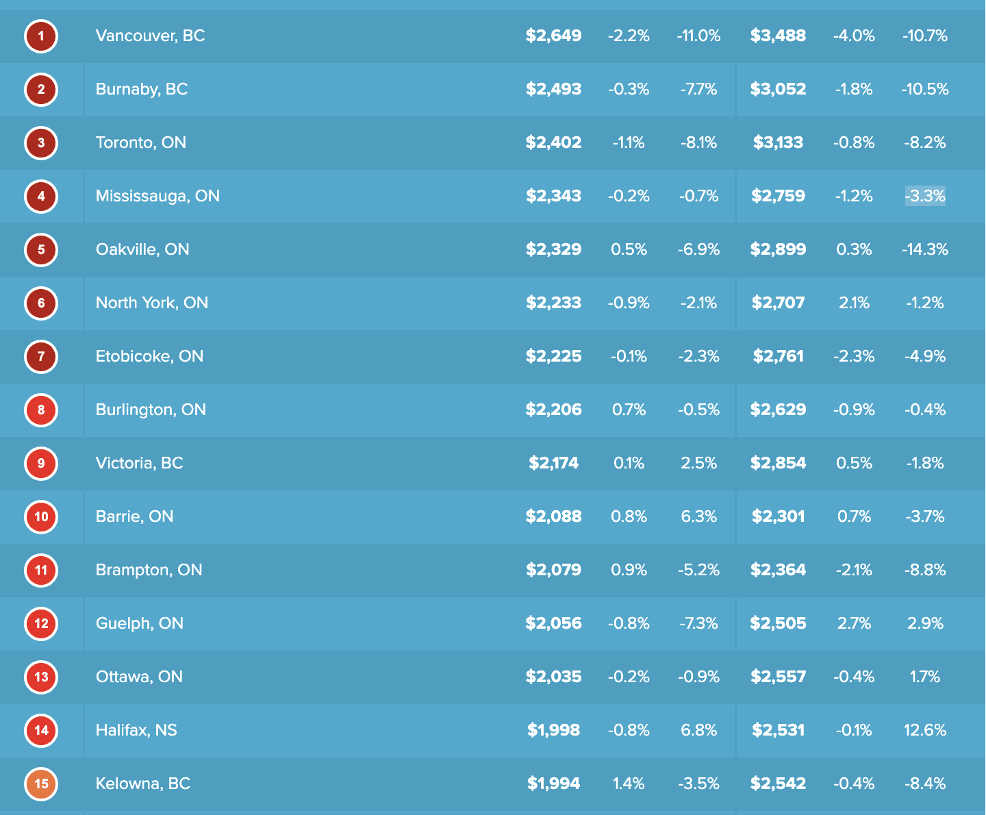 rent report mississauga september 