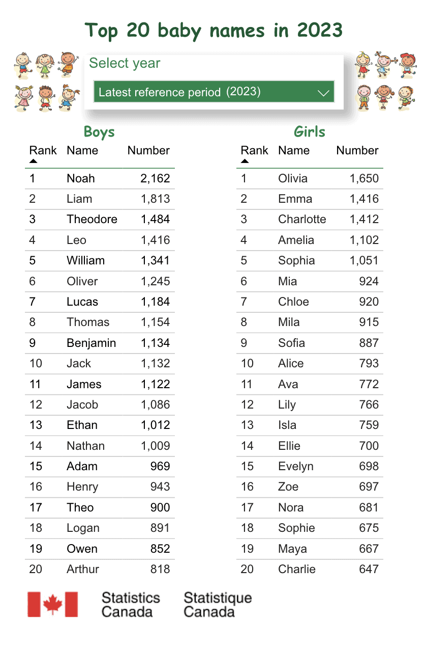 top baby names canada 2023