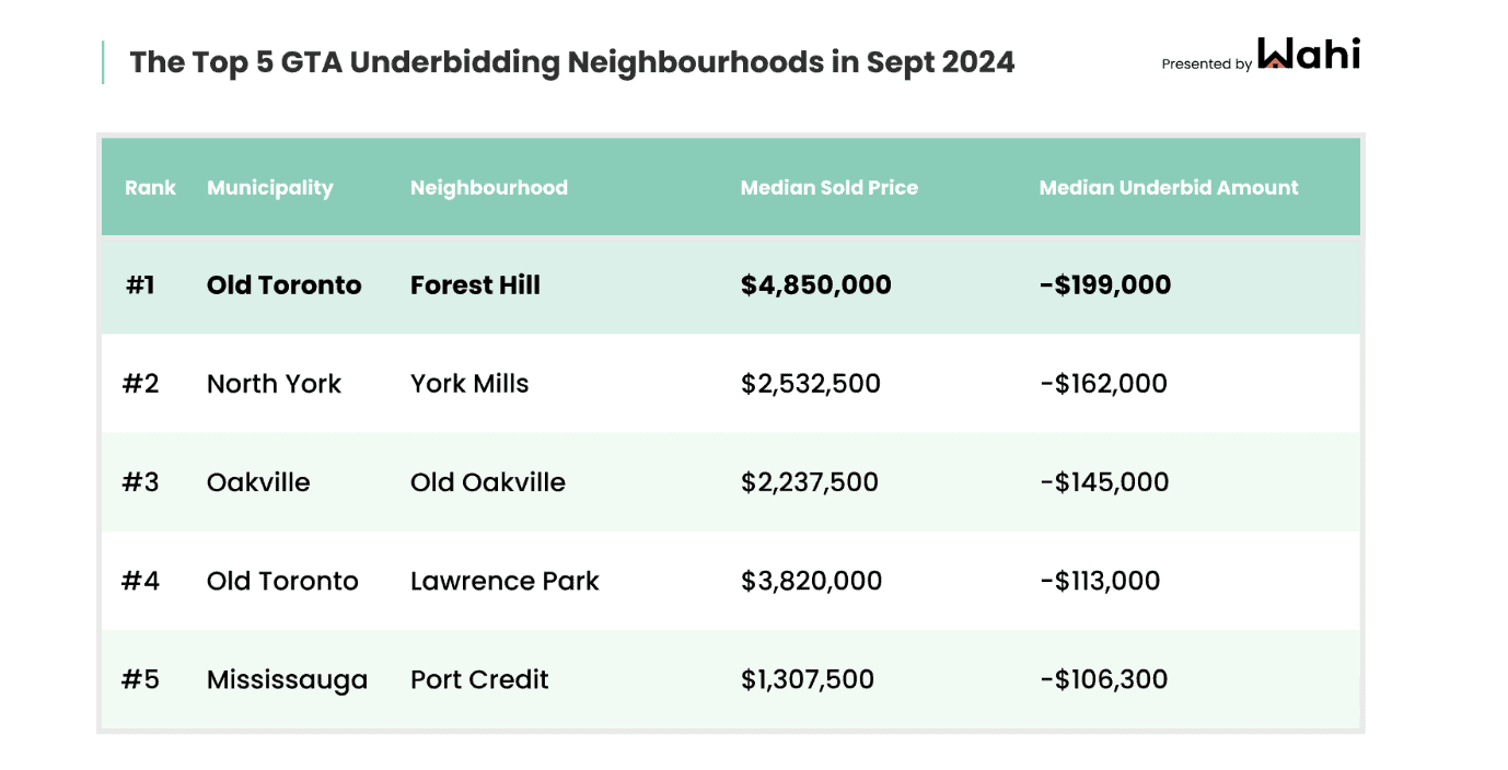 underbidding real estat mississauga oakville