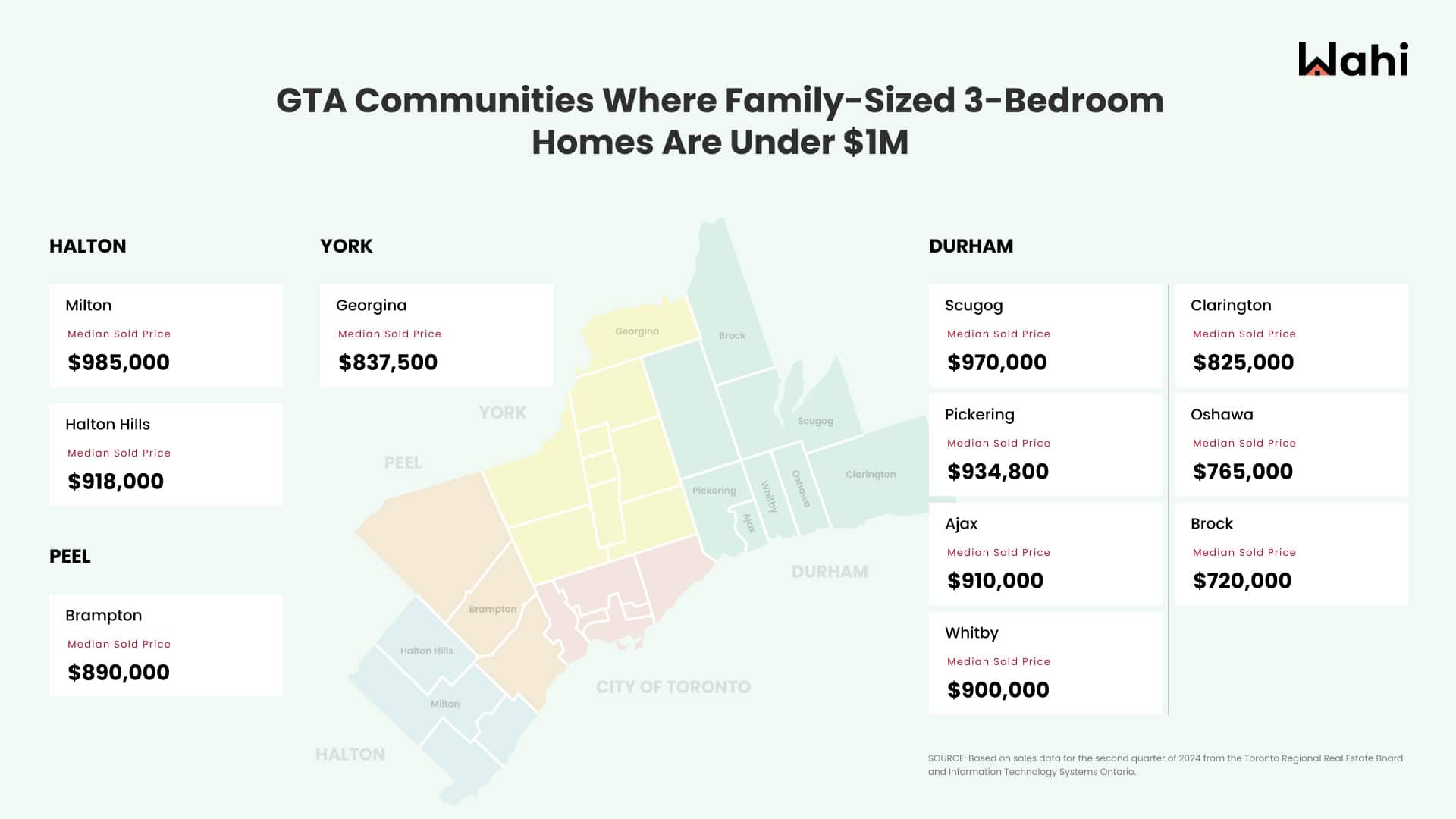 3 bedroom home under 1 million gta