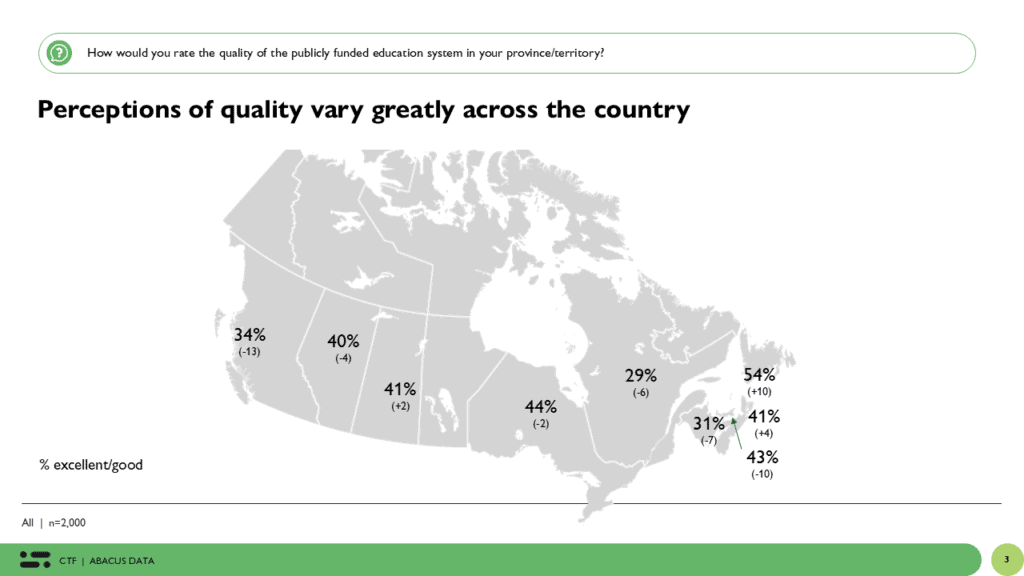 75 per cent of Canadians believe there is a major teacher shortage in their community