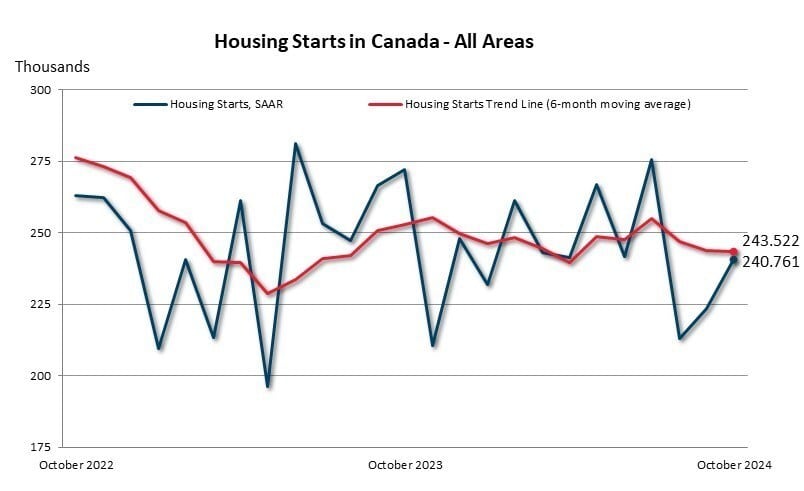 As the average of new homes being built across Canada increases, Ontario still lags behind