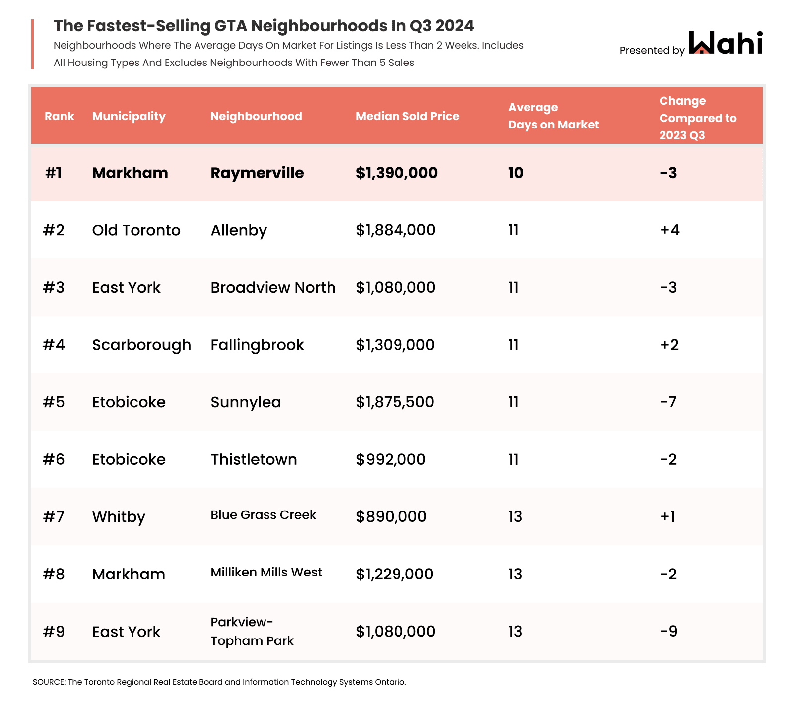 homes selling fastest greater toronto