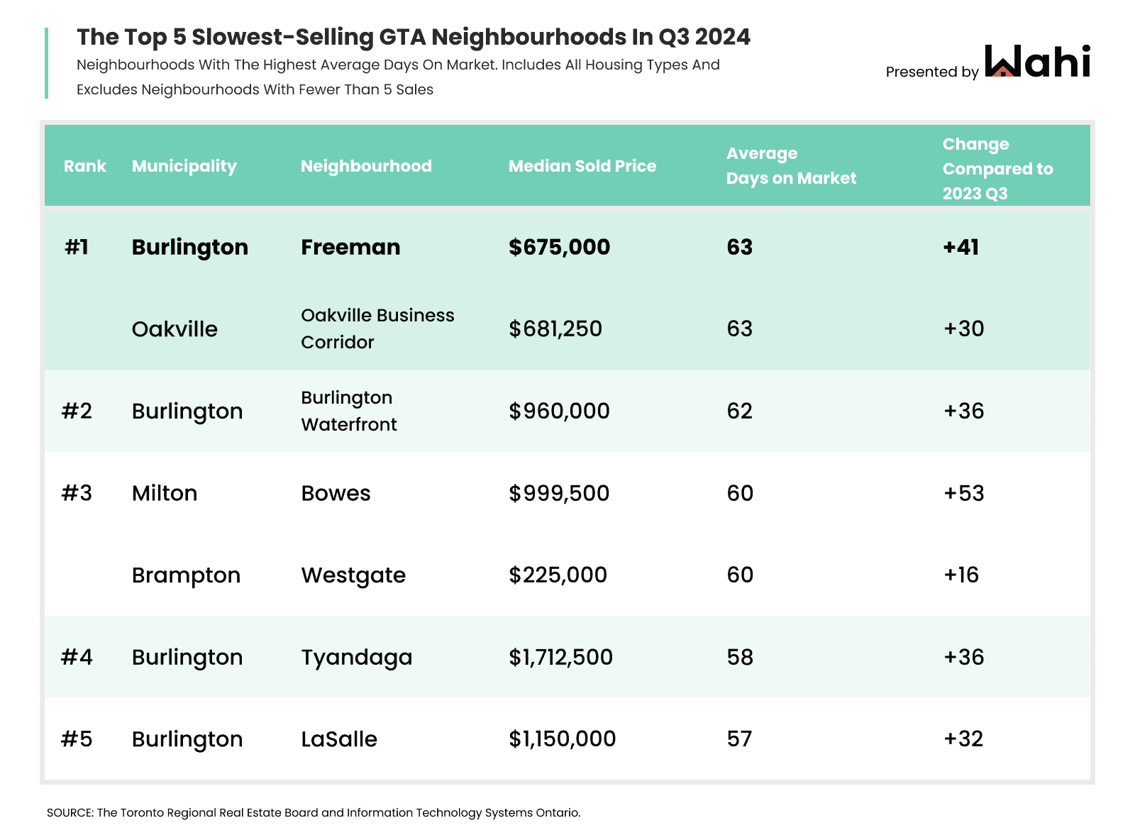 homes selling slower greater toronto