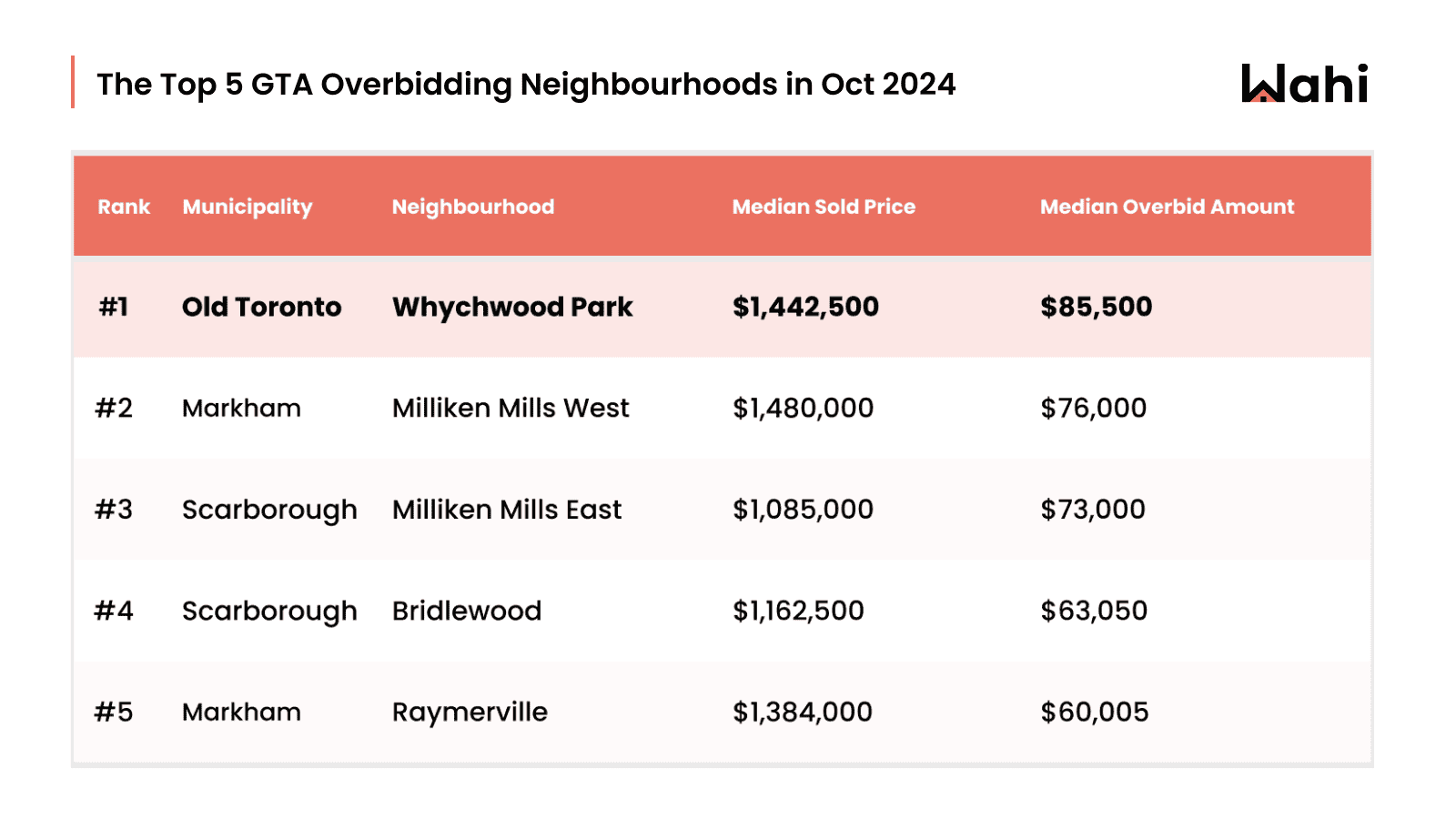 overbidding homes gta