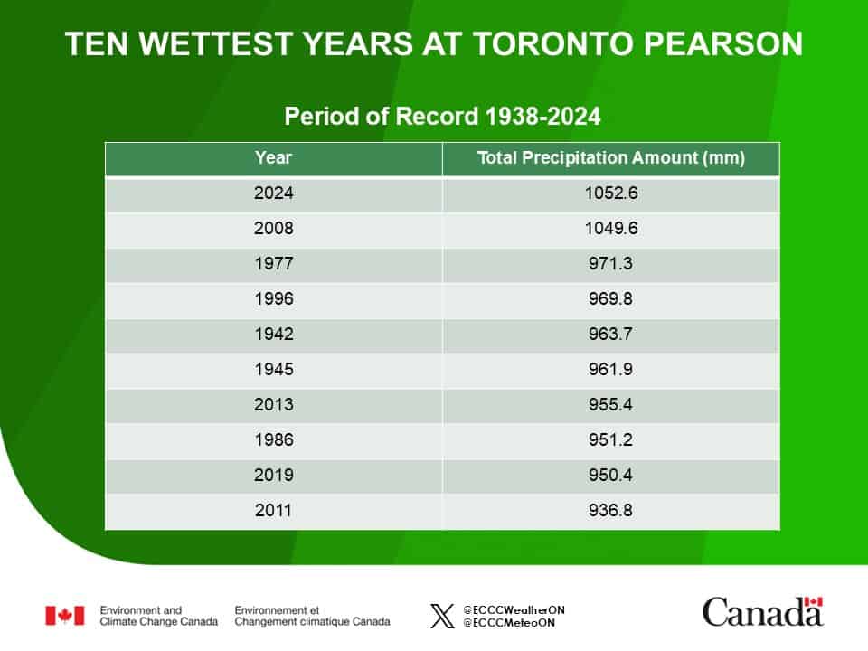 wettest year 2024 mississauga