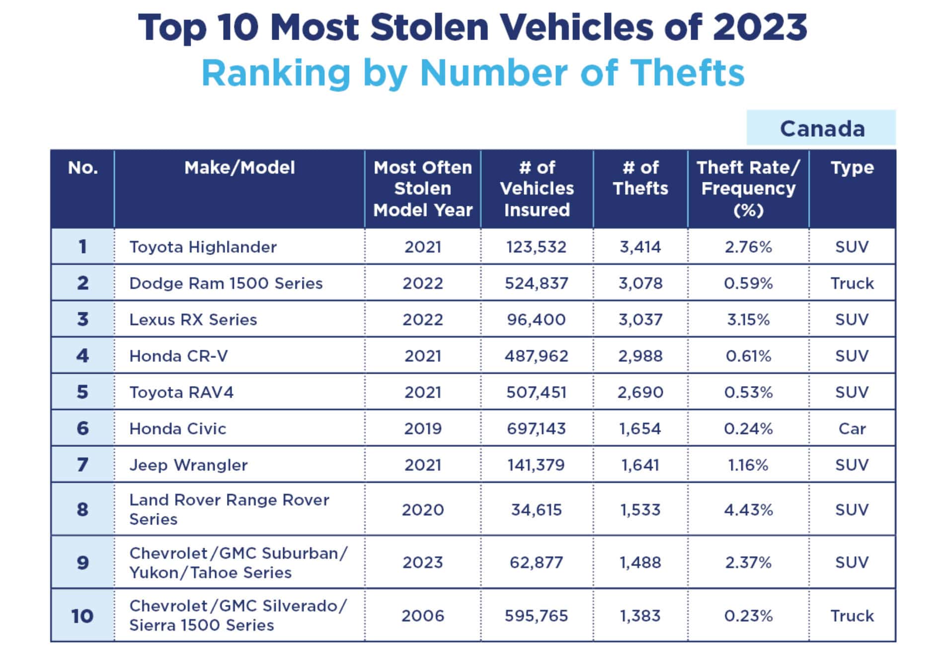 top 10 stolen vehicles canada