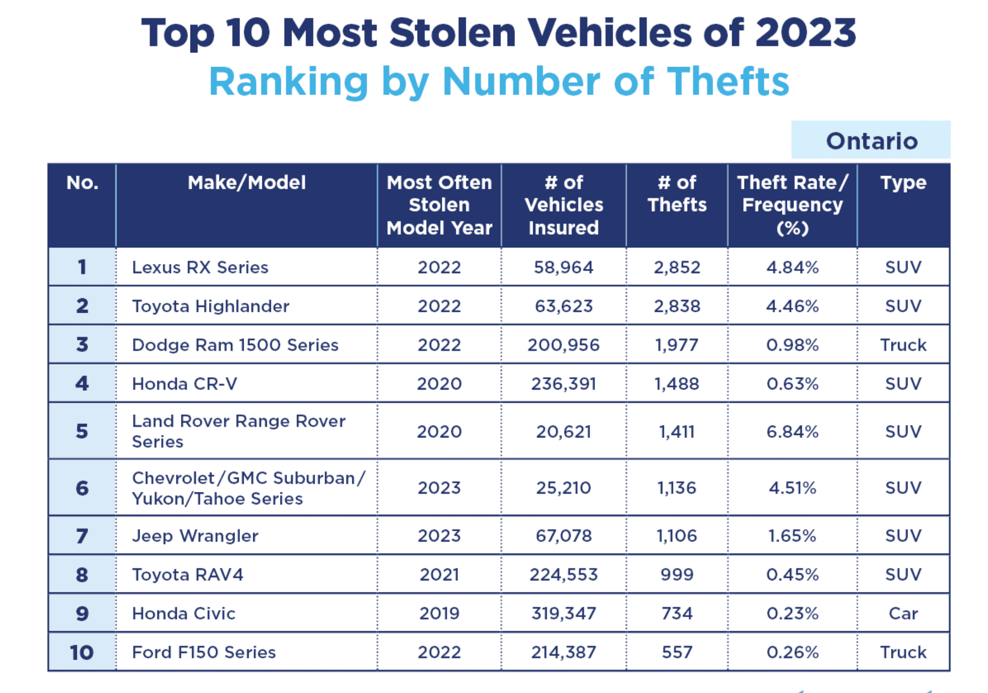 top 10 stolen vehicles in ontario