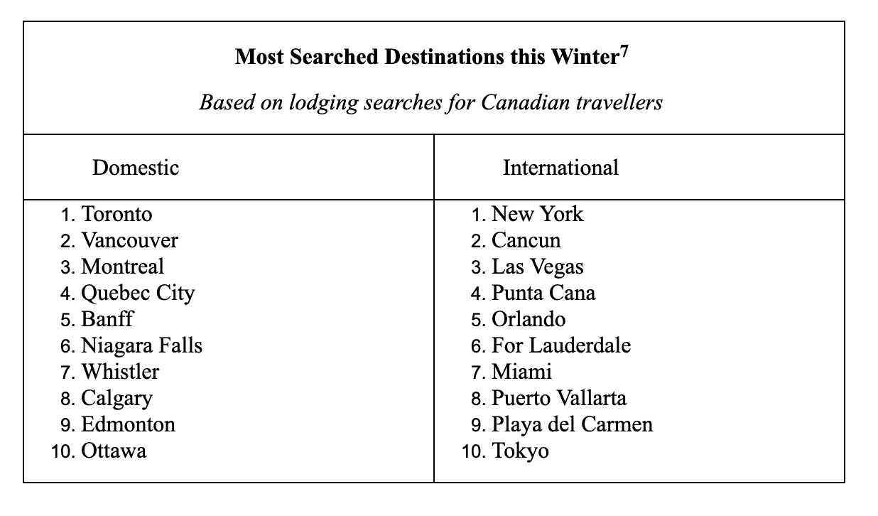 travel search popular canada