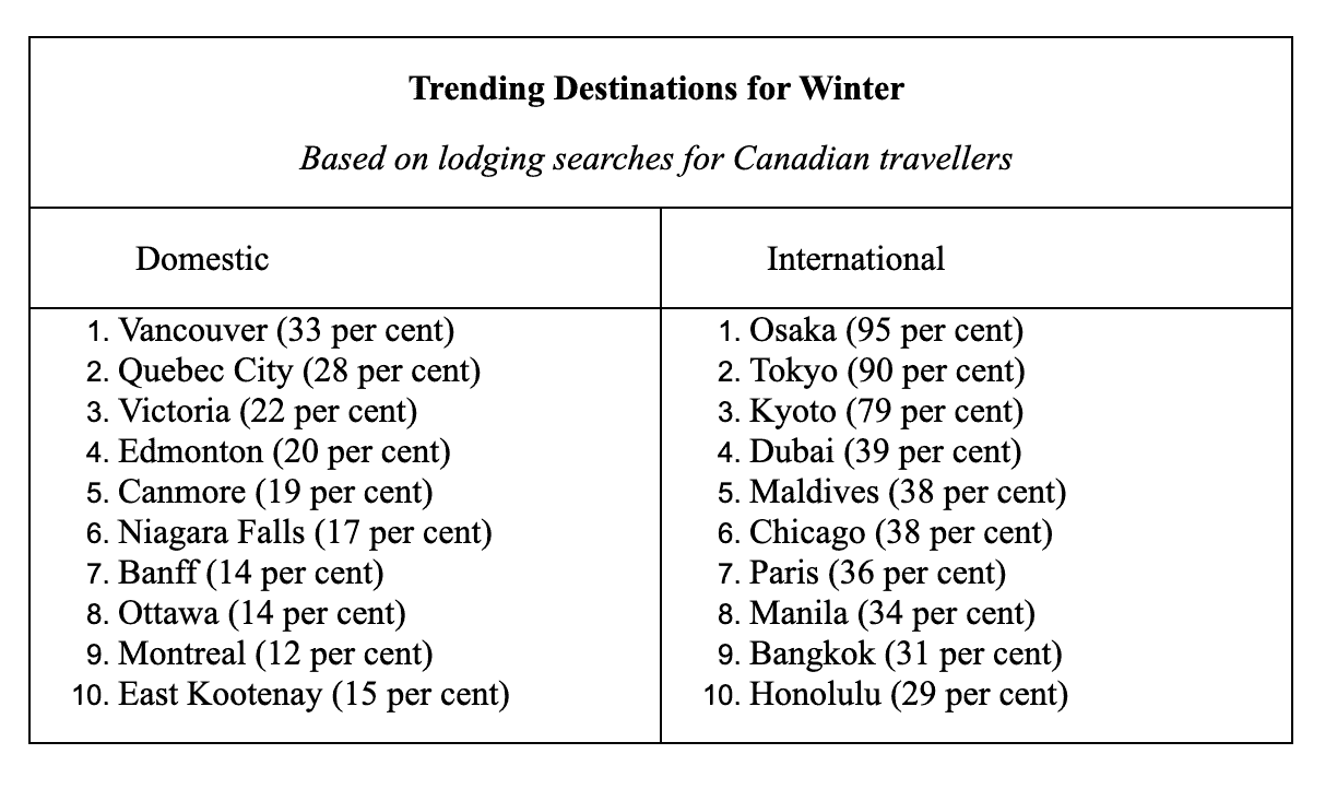 travel trending canada