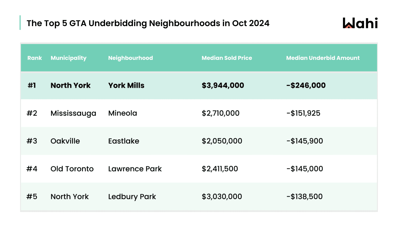 underbidding real estate gta