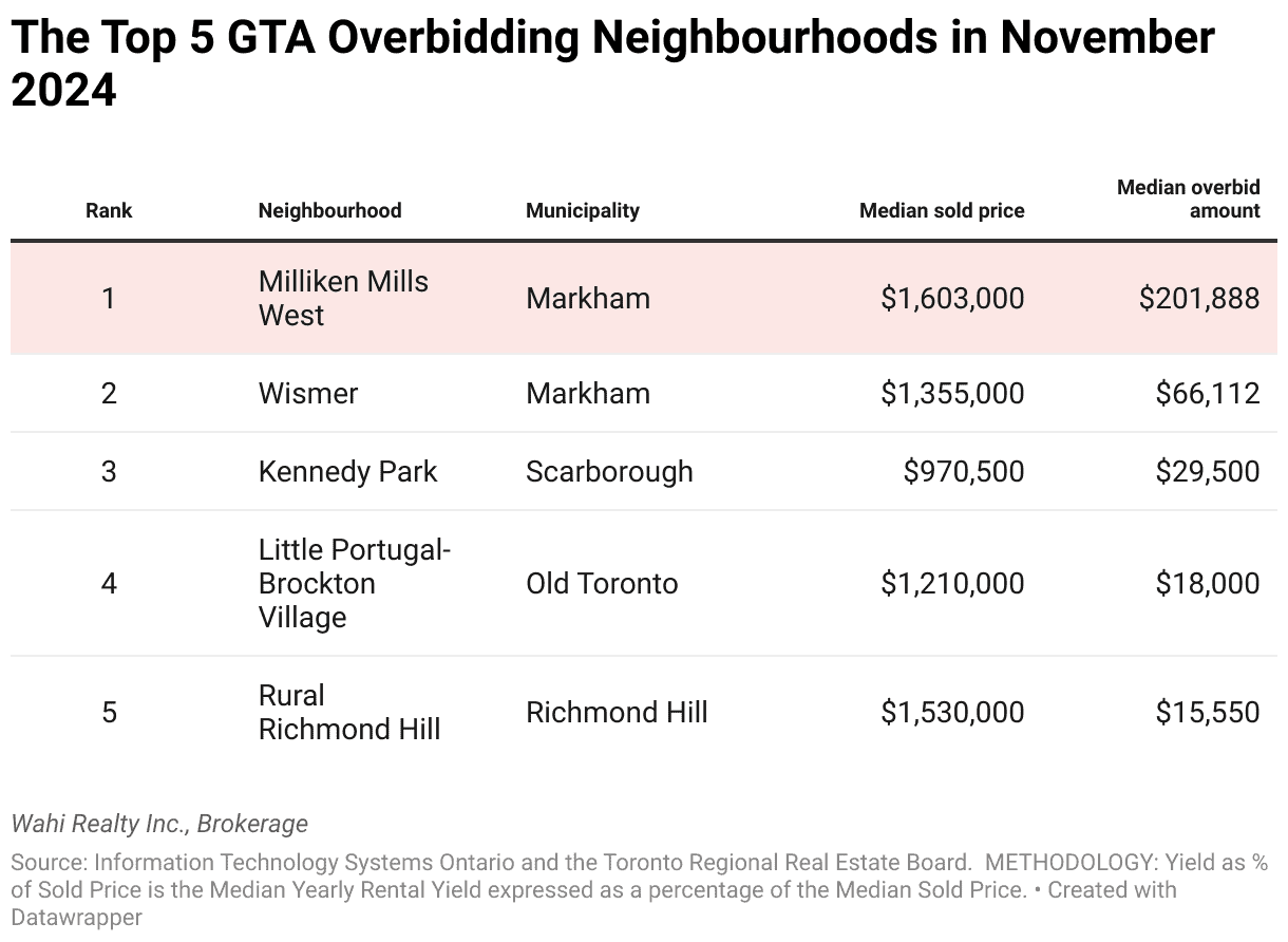 overbidding gta november