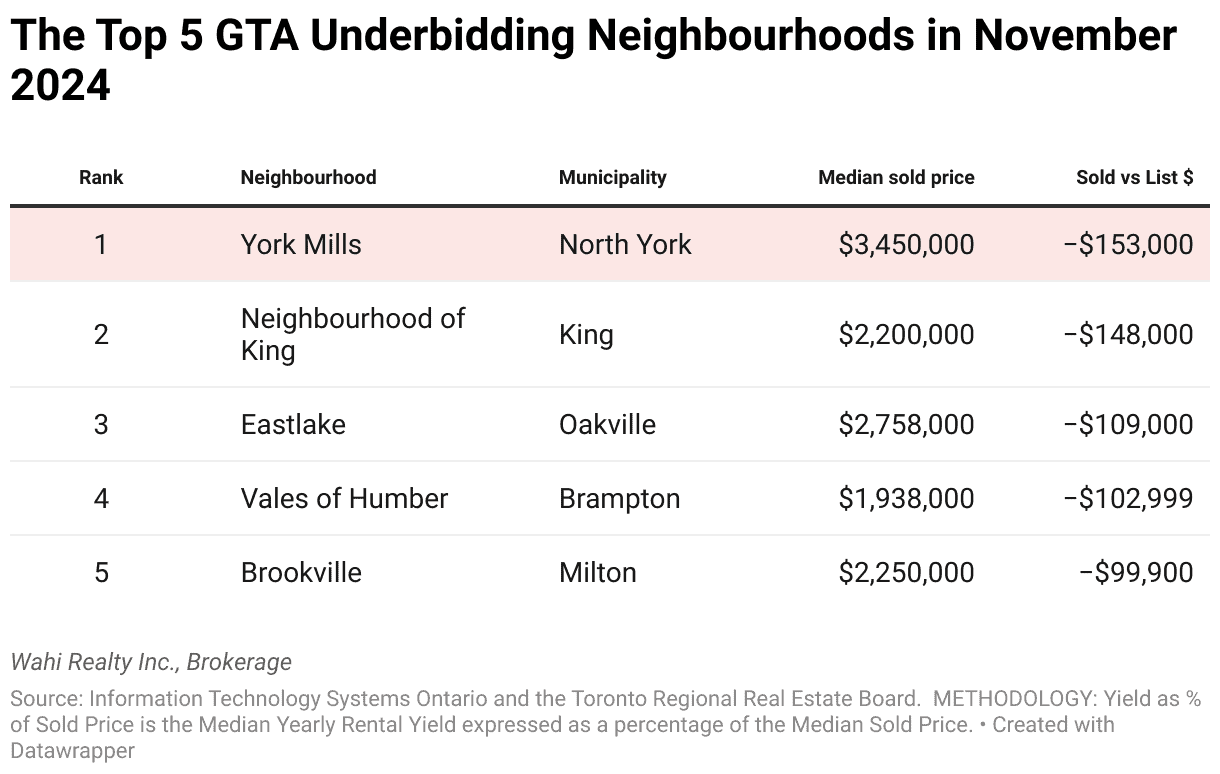 top underbid neighbourhoods gta